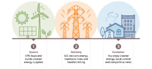 1. Source: EPIC buys and builds cleaner energy supplies. 2. Delivery: SCE delivers energy, maintains lines and handles billing. 3. Customer: You enjoy cleaner energy, local control and competitive rates.